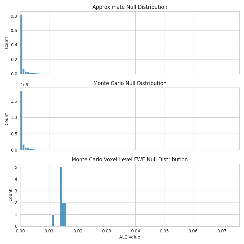 Approximate Null Distribution, Monte Carlo Null Distribution, Monte Carlo Voxel-Level FWE Null Distribution