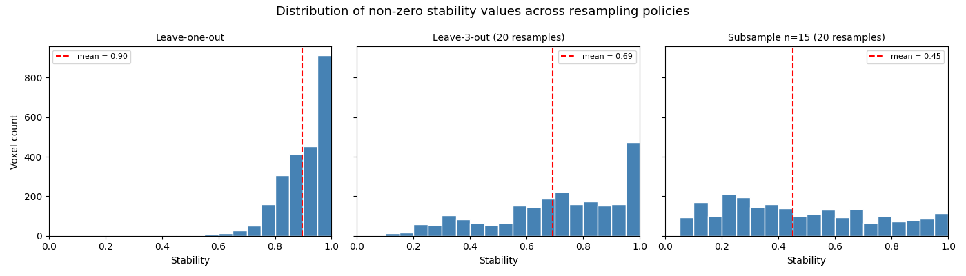 Distribution of non-zero stability values across resampling policies, Leave-one-out, Leave-3-out (20 resamples), Subsample n=15 (20 resamples)