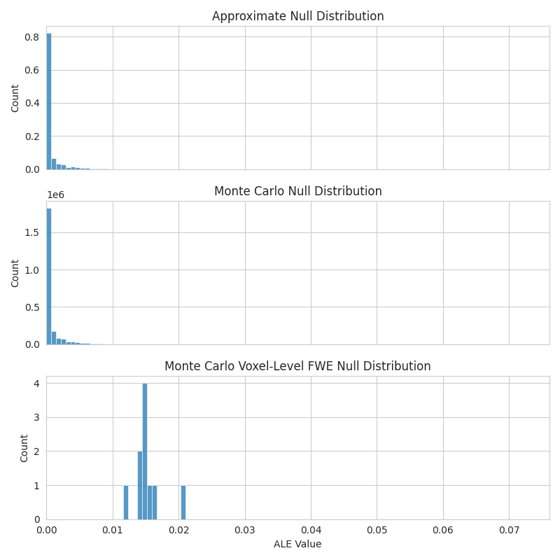 Approximate Null Distribution, Monte Carlo Null Distribution, Monte Carlo Voxel-Level FWE Null Distribution