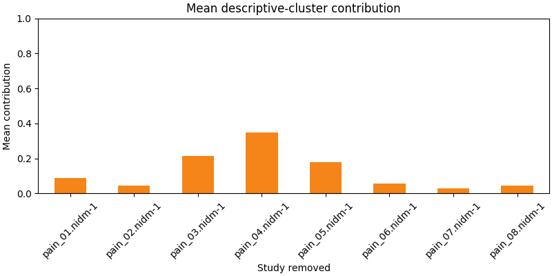 Mean descriptive-cluster contribution