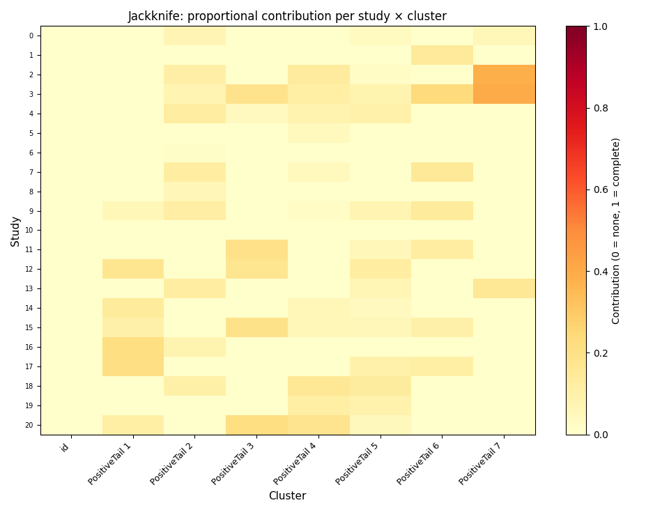 Jackknife: proportional contribution per study × cluster